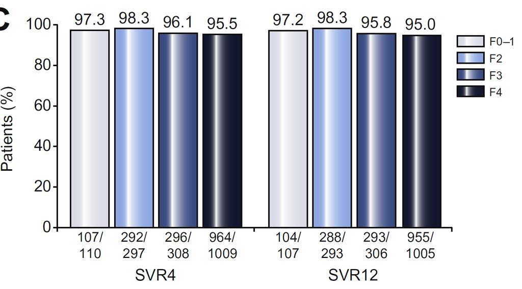 Efficacy of LDV + SOF ± RBV in HCV type 1 according to stage of fibrosis (N=1,758) LDV =