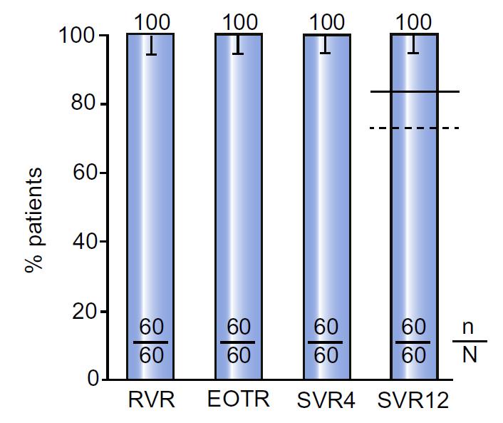 3D-regimen (OBV/PTV/r + DSV) without ribavirin for 12 weeks in HCV type 1b compensated cirrhosis OBV = Ombitasvir; PTV = Paritaprevir; DSV = Dasabuvir RVR