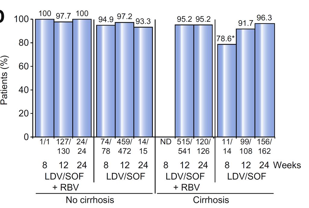 Efficacy of LDV + SOF ± RBV in HCV type 1 according to RBV and cirrhosis status (N=1,758) LDV =