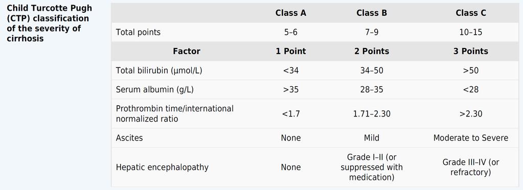 Compensated cirrhosis a spectrum of morphological and biological changes rather than a homogeneous entity 5 or 6 points can make a difference Bilirubin between 1 2 x ULN Albumin levels between
