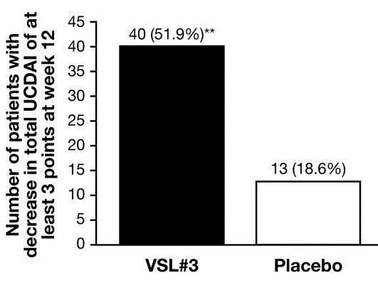 VSL#3 induced remission in patients with mild-to-moderately active