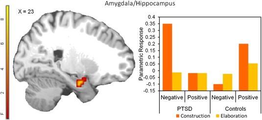 PTSD Group valence phase interaction. There was differential sensitivity of the right amygdala/hippocampus to emotional intensity in PTSD vs. controls according to valence and retrieval phase.