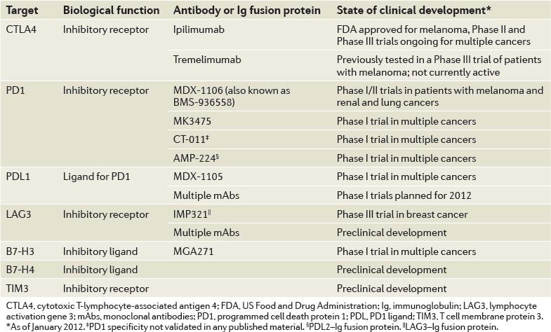 Candidate therapeutics for checkpoint inhibitor blockade D Pardoll. April 2012. Nature Reviews Cancer.
