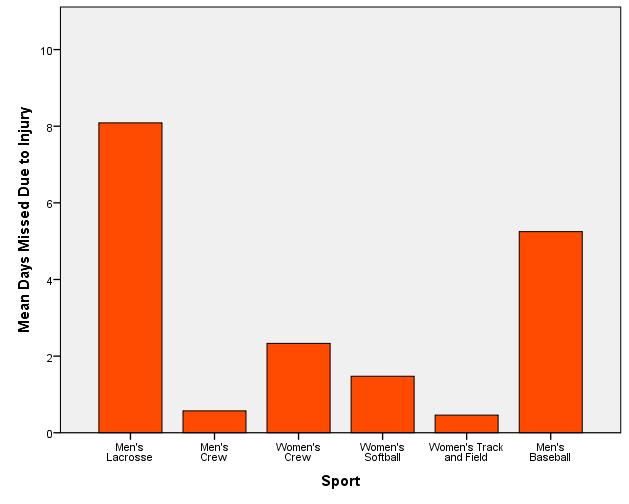 61 Likewise, Figure 4 shows that men s lacrosse and baseball reported the highest average days missed. Figure 4. Average number of days missed per person in each sport.