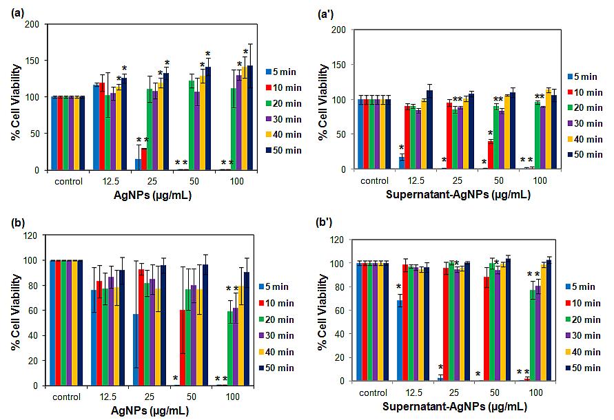 Cytotoxicity of AgNPs synthesized by varying reaction time