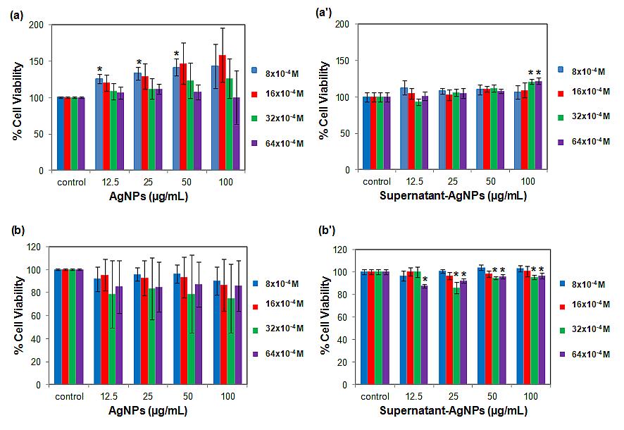Cytotoxicity of AgNPs synthesized by varying citrate