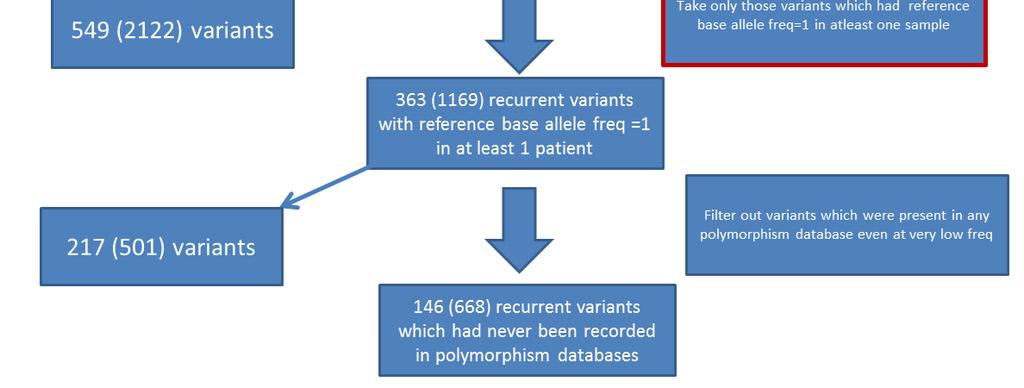 selecting recurrent variants for