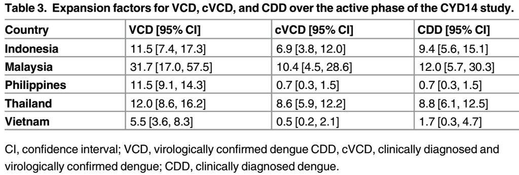 Asia Results emphasize the heterogeneity of dengue case definitions, surveillance