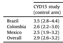 Americas Comparison between the CYD15 study cohort (aged 9 18 years) and