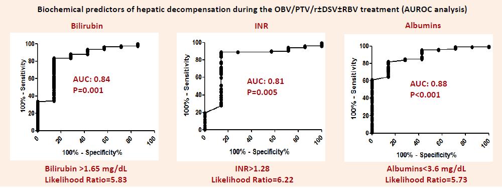 predict on-treatment decompensation History of decompensation and baseline laboratory signs of