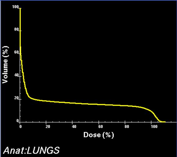 Different complications depend differently on dose distribution Volume effect (Emami et al, IJROBP 1991) Partial organ irradiation Zero dose Volume fraction=1 v Uniform Dose D Volume fraction=v TD5