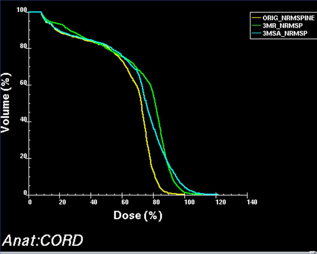 Dmax=100%, ideal Dmax=111%, 3mm random Dmax=121%, 3mm syst Medin et al, IJROBP 2011