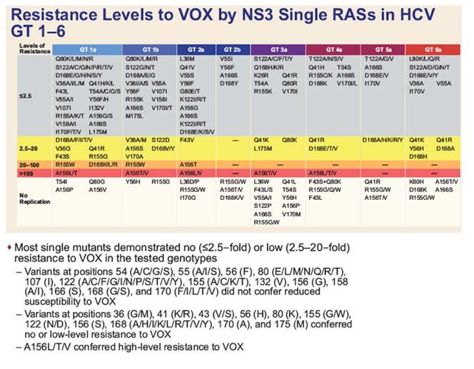 DAA experienced GT Wks NS3 + PegIFN/RBV Experience Non NS5A, SOF Containing Experience NS5A Experience 1 12 GLE/PIB, SOF/LDV,* SOF/VEL GLE/PIB, SOF/VEL, SOF/VEL/VOX SOF/VEL/VOX 2 12 GLE/PIB, SOF/VEL