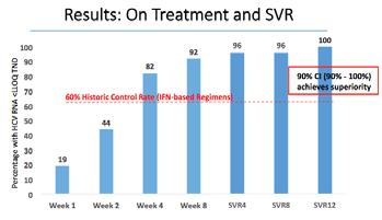 SWIFT C 100% SVR with 8 weeks of SOF/LDV in HIV(+) men with acute HCV Acute HCV defined as < 24 of week of