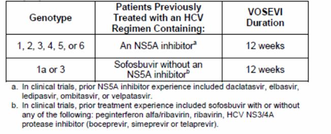 SOF/VEL/VOX Has become mainstay for retreatment of NS5a failure as well as other DAA