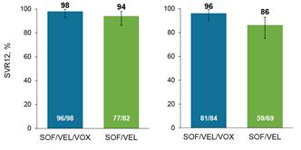 cirrhosis 96 99 93 Regimen: SOF/VEL/VOX for 12 weeks POLARIS 4 (n=182) NO NS5A exposure
