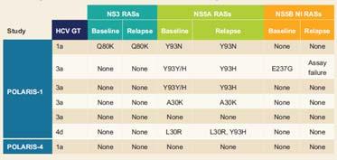 Bourliere AASLD 2007 SOF/VEL/VOX & GLE/PIB failures Consider resistance testing of NS3 and NS5a No data
