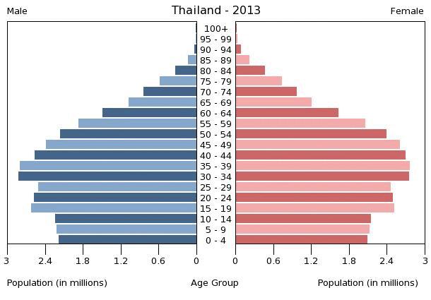9 million Thai people age > 60 years old Estimated 100,000 septic shock patients In the