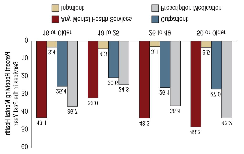 Figure 22. Specific Types of Mental Health Services Received by Adults Aged 18 or Older with Past Year Any Mental Illness, by Age Group: Percentages, 2015 Figure 23.