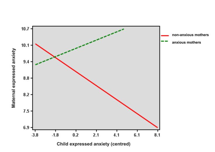 Post-task ratings Maternal anxiety Behaviours Maternal expressed anxiety Maternal anxiety status (F (4,75) = 3.52, p =.01; partial η² =.16), child expressed anxiety (F (4,75) = 7.65, p <.