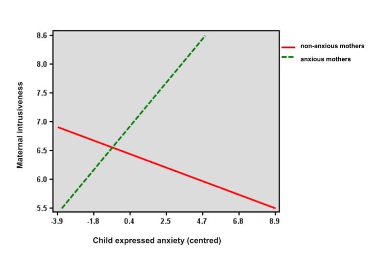 Maternal behaviours Intrusiveness r(85)=.30** Maternal expectations of control of child response Intrusiveness Maternal anxiety status (F (6,76) = 2.65, p =.02; partial η² =.