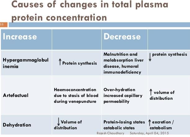 Plasma proteins and enzymes Total proteins aid to the assessment of patients state of hydration: Increase total plasma proteins concentration due to a decrease in the volume of distribution