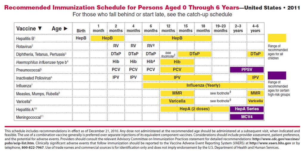 U.S.A. Immunization Schedule Children http://www.