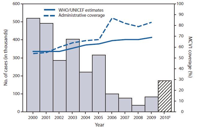 Estimated Measles Cases in Africa, 2000-2010 >98% reduction