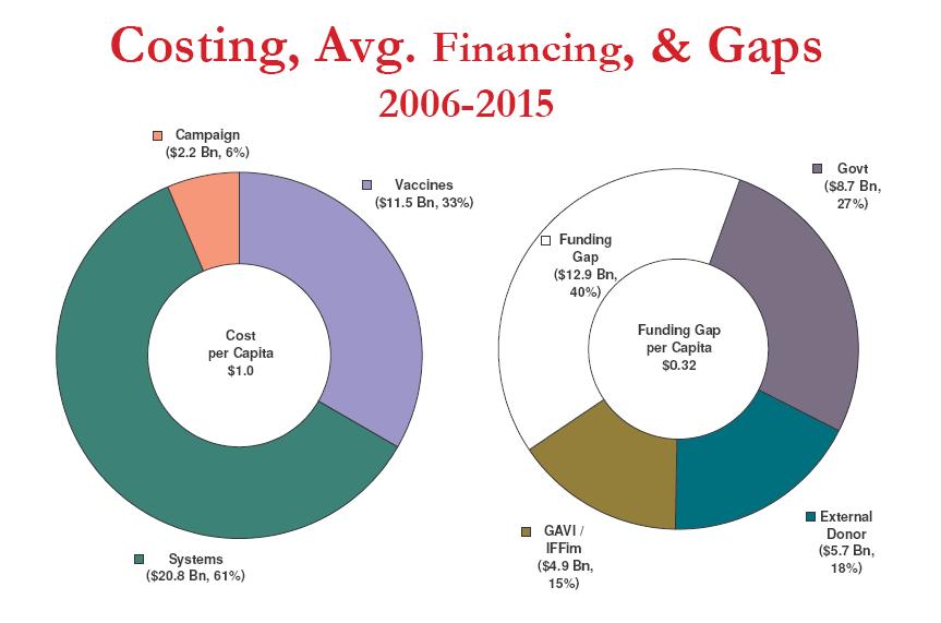 Estimated costs & financing gaps for immunisation, 2006-15