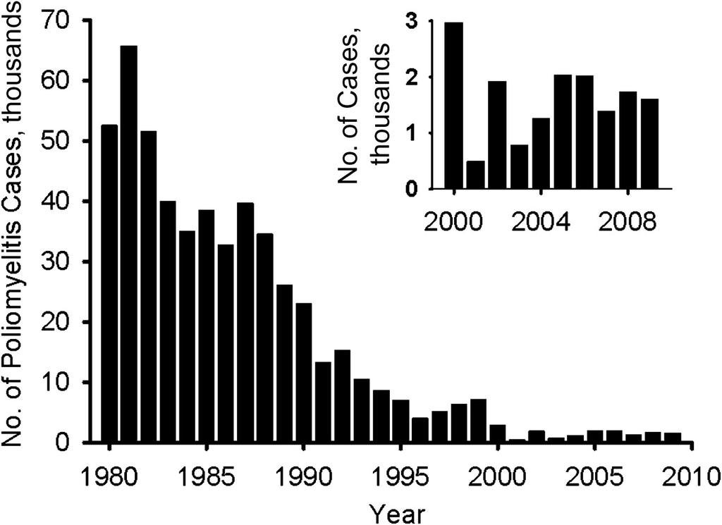 Annual Count of Wild Poliovirus