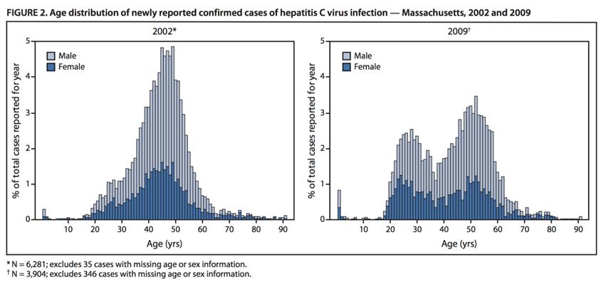 Evolving Epidemiology of HCV Infection in the US Persons born between 1945-1965 account for 75% of infections Rising incidence among young (age <30) white IDUs Centers for Disease
