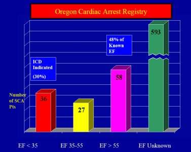 EF sensitivity Maastricht Circulatory Arrest Registry The absolute number of SCD victims (who had EF measured before their
