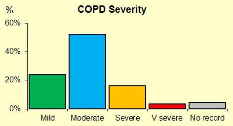 Severity of COPD The next sections of the summary screen and dashboard look at disease severity.