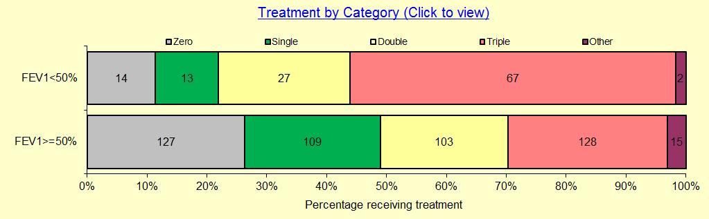 Treatment by Category NICE guideline 101 6 uses severity of COPD (based on FEV1) to categorise the treatment pathway.