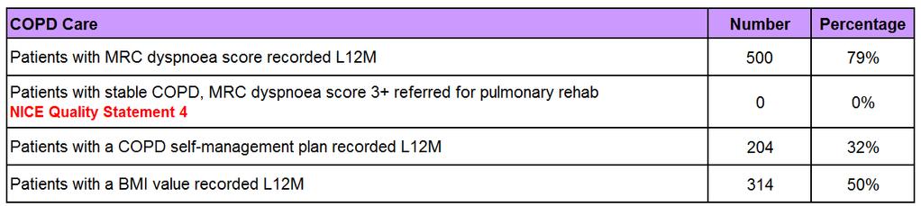 What to note about this example practice The summary view table (shown above) shows highlights 128 patients with FEV1 >=50% (pink bar) who are on triple therapy (LABA, LAMA and ICS).