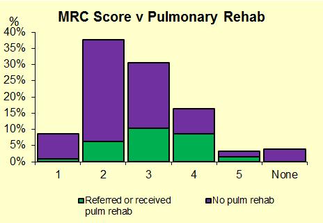 Pulmonary rehabilitation is a key intervention which has been shown to improve breathlessness, exercise capacity and health related quality of life outcomes significantly 6.
