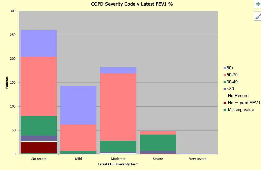 View 2 - Graph view COPD severity code v. latest FEV1 % There are several graph views available for this query set, one of which is shown below.