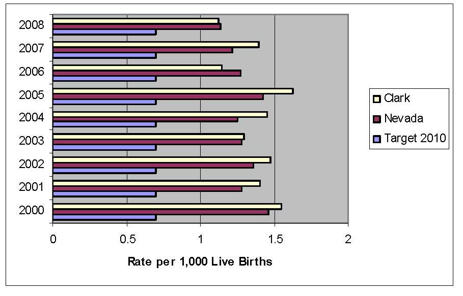 Figure 27. Infant Death Rate from Birth Defects, Clark County and Nevada, 2000-2008* Source: Healthy People Nevada Moving From 2010 to 2020 http://health.nv.