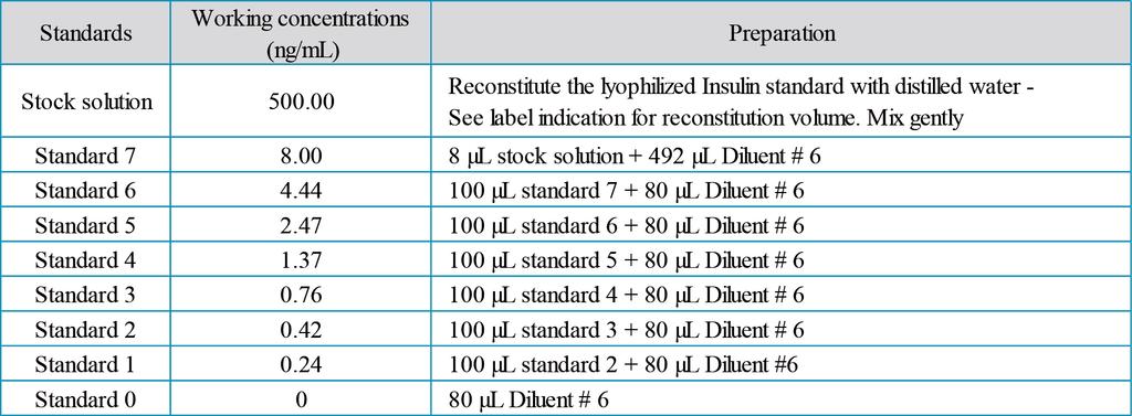 3. HTRF reagents Insulin standard Anti-Insulin- XL665 Anti-Insulin- Tb3+Cryptate Diluent # 6 Reconstitution buffer # 6 green cap blue cap red cap transparent cap transparent cap 1 vial lyophilized 1