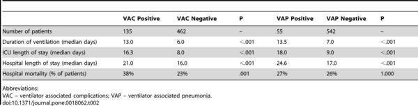 Table 2. Comparison of outcomes for ventilator-associated complication positive and negative patients and ventilator-associated pneumonia positive and negative patients.
