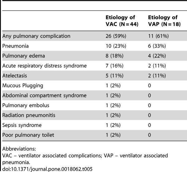 Table 5. Qualitative analysis of 52 patients flagged with ventilator-associated complications or ventilator-associated pneumonia. Klompas M, Khan Y, Kleinman K, Evans RS, Lloyd JF, et al.
