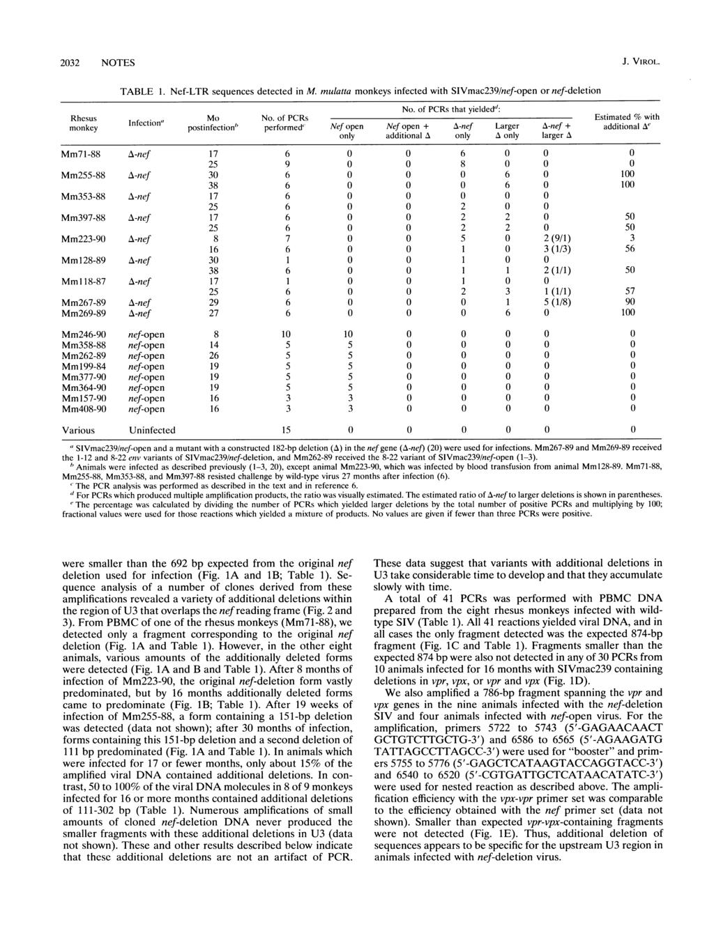 2032 NOTES J. VIROL. TABLE 1. Nef-LTR sequences detected in M. mulatta monkeys infected with SIVmac239/nef-open or nef-deletion No. of PCRs that yielded": Rhesus Mo No.