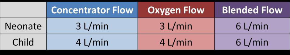 Patients who might not benefit from bcpap: 1. Patients who do not have severe respiratory distress 2. Patients whose respiratory distress improves on 2 L/min of oxygen or less 3.