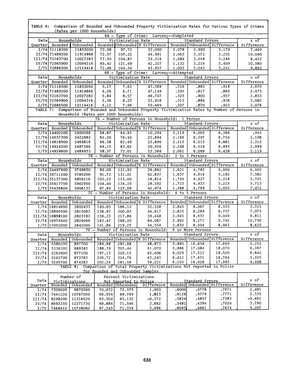 TABLE 6: Comparison of Bounded and Unbounded Property Victimization Rates for Various Types of Crimes (Rates per 1000 households) 6A - Type of Crime: Larceny -Completed I 71118300 71489200 72163700
