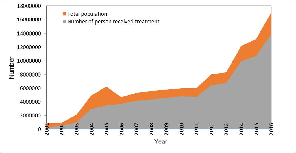 ivermectin treatment each year. The reported MDA coverage has gradually increased since then and the latest for 2015/6 was 81% (Figure 2).