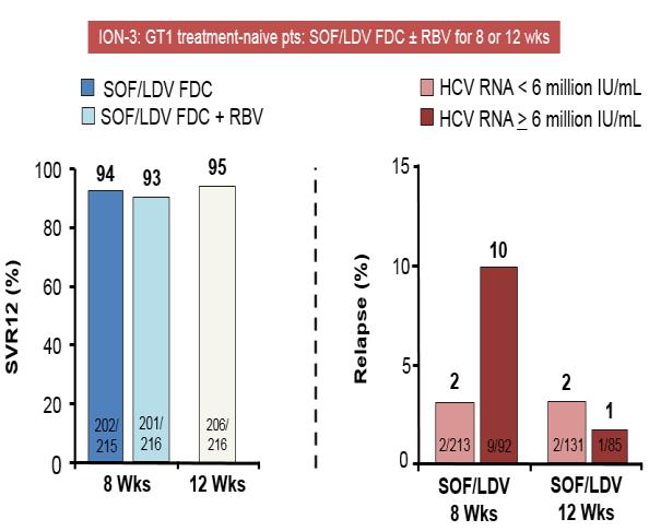 SVR12 (%) Relapse (%) 4/3/215 Slide 17 of 53 Studies of Sofosbuvir + ION-3: GT1 treatment-naive pts: SOF/LDV FDC ± RBV for 8 or 12 wks SOF/LDV FDC SOF/LDV FDC + RBV HCV RNA < 6 million IU/mL HCV RNA