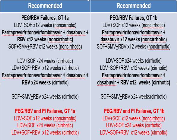 SVR12 (%) 4/3/215 Genotype 1 Treatment: Treatment Experienced Slide 34 of 53 AASLD/IDSA/IAS USA Recommendations for Testing, Managing, and Treating Hepatitis C, 215 Slide 35 of 53 Studies of