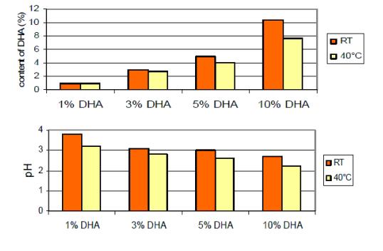 Fig 1 Stability of DHA solution after 6 months storage time (at RT and 40 C) ph Low ph improves the stability of solutions containing DHA.