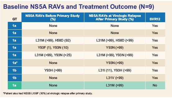 Retreatment of HCV/HIV-Coinfected
