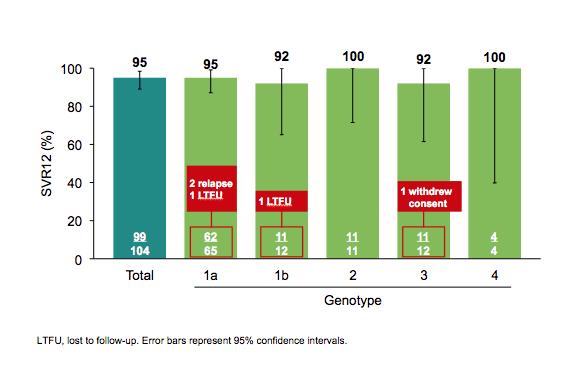 Sofosbuvir/velpatasvir x 12 wks in HIV/HCV G1-6, Naïve + Rx-exp N=106 29% Rx-exp 18% cirrhosis 12% NS5a RAVs Of 2